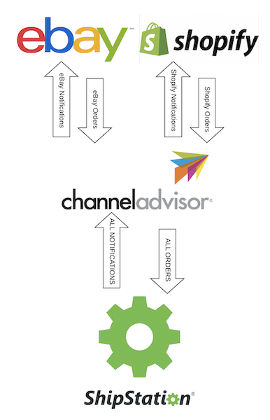 Les commandes des boutiques passent par ChannelAdvisor, ensuite par ShipStation. Les notifications sont renvoyées à Channel Advisor, ensuite aux boutiques.