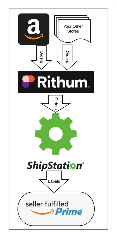 Organigramme montrant comment les commandes sont importées d'Amazon à Rithum à ShipStation pour créer des étiquettes Prime exécutées par le vendeur