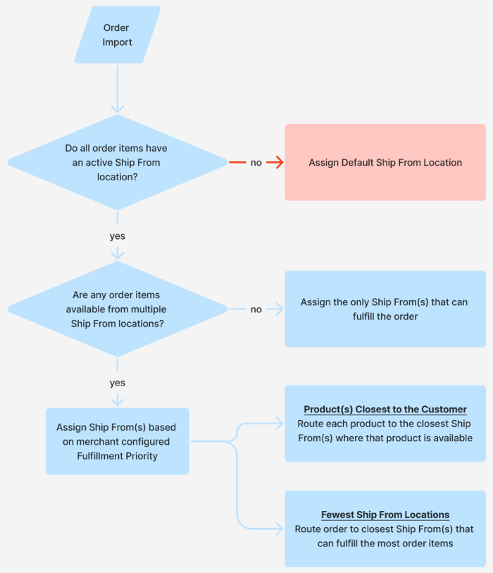 A flow chart representing how auto-routing determines to which ship from locations an order should be routed. The chart visually represents each of the use cases outlined in this article.