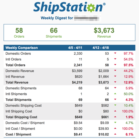Exemple de message récapitulatif hebdomadaire de ShipStation. Répertorie le nombre de commandes, d'envois et de revenus avec une comparaison hebdomadaire par pourcentage de modification
