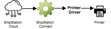Un organigramme mappant le processus d'impression de ShipStation Cloud à ShipStation Connect, au pilote d'imprimante à l'imprimante.
