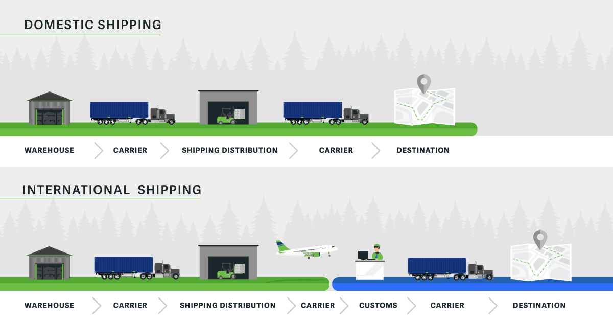 A comparison of the domestic and international shipping flow. Domestic starts at warehouse then goes to the destination. International starts at warehouse, then customs, before the destination.