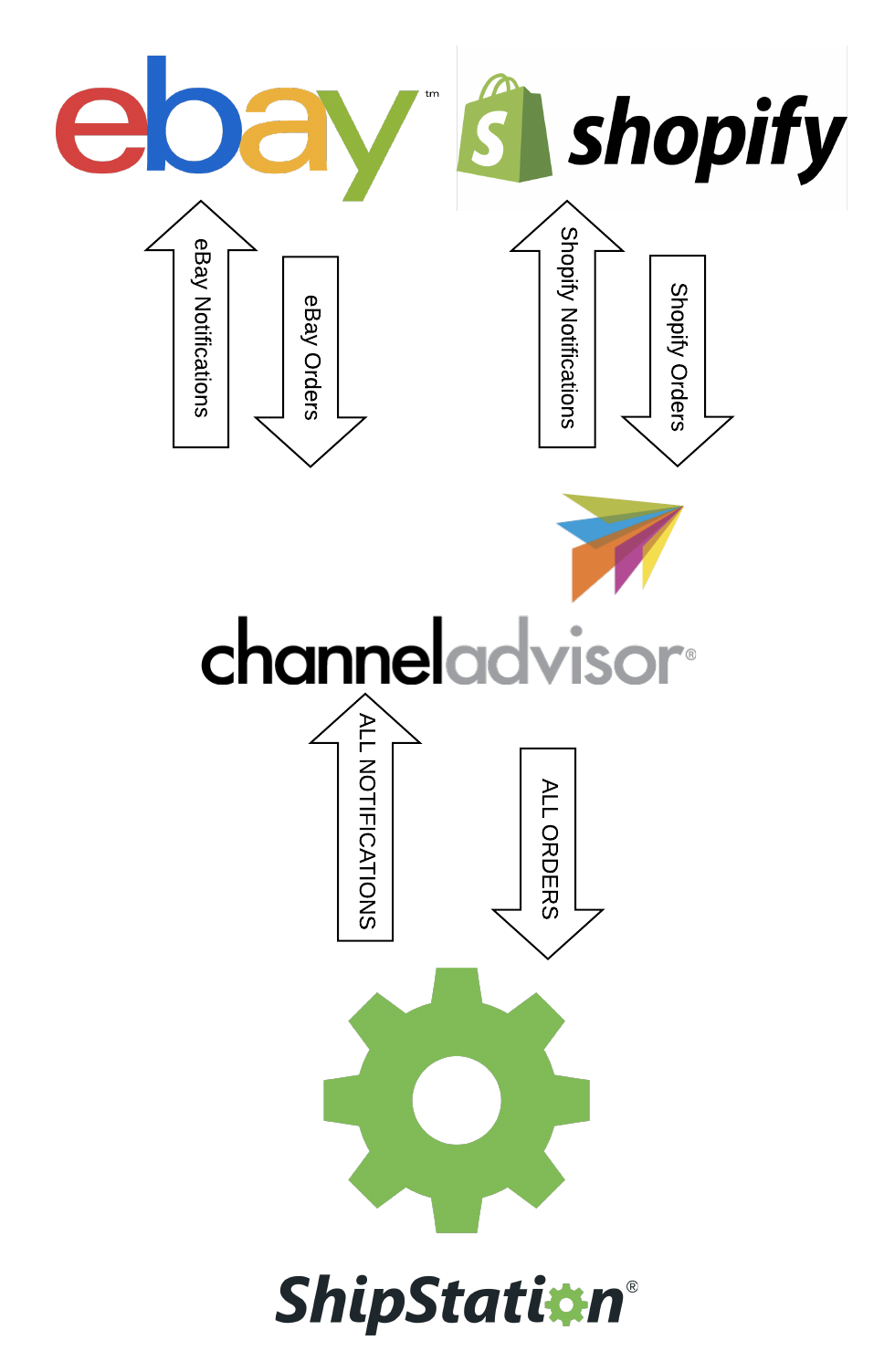 Les commandes des boutiques passent par ChannelAdvisor, ensuite par ShipStation. Les notifications sont renvoyées à Channel Advisor, ensuite aux boutiques.