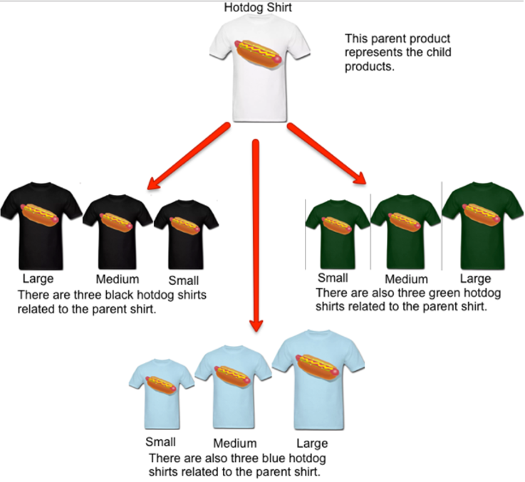 Produit parent de t-shirt blanc Hotdog situé en haut.  En dessous, 3 flèches rouges pointent vers des  produits variants en noir, bleu et vert.